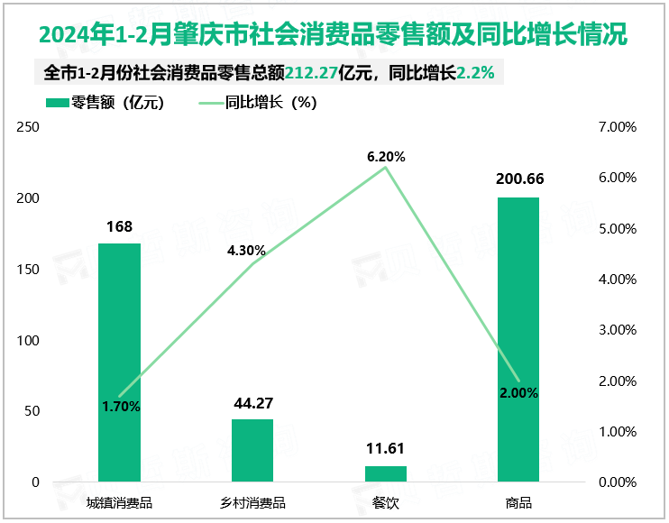 2024年1-2月肇庆市社会消费品零售额及同比增长情况