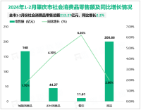 2024年1-2月肇庆市社会消费品零售总额212.27亿元，同比增长2.2%