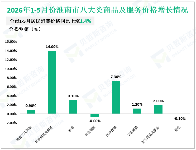 2026年1-5月份淮南市八大类商品及服务价格增长情况