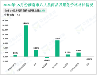 2026年1-5月份淮南市限额以上消费品零售额同比增长6.2%