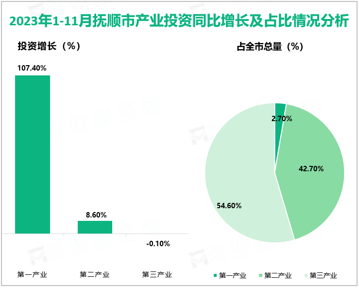 2023年1-11月抚顺市产业投资同比增长及占比情况分析