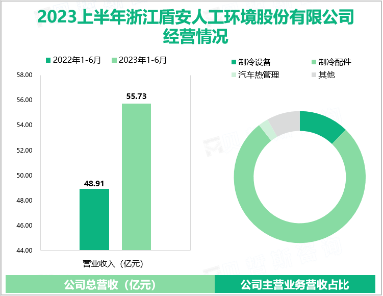 2023上半年浙江盾安人工环境股份有限公司经营情况