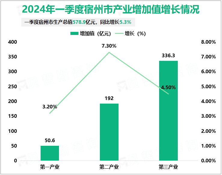 2024年一季度宿州市产业增加值增长情况