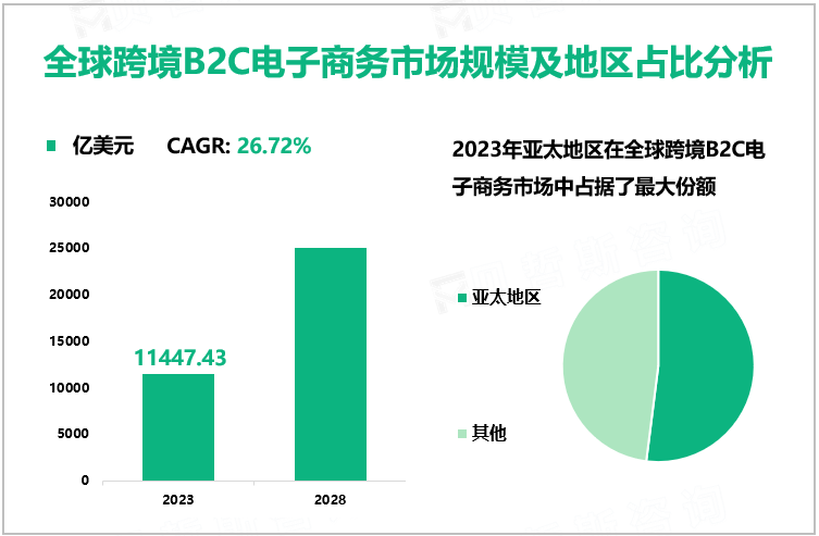 全球跨境B2C电子商务市场规模及地区占比分析