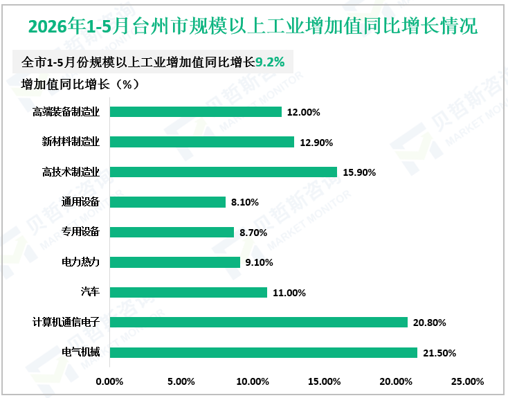 2026年1-5月台州市规模以上工业增加值同比增长情况