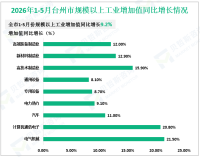 2026年1-5月台州市规模以上工业增加值同比增长9.2%，较上月提升0.5%