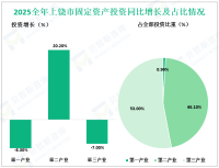 2025全年上饶市固定资产投资同比增长3.8%