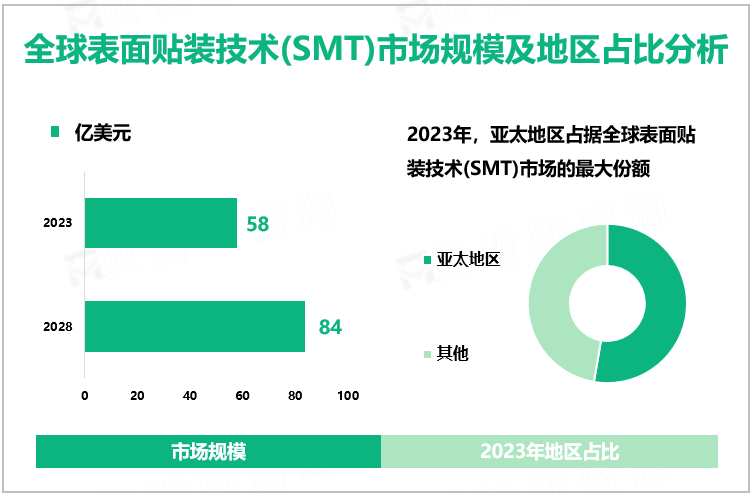 全球表面贴装技术(SMT)市场规模及地区占比分析