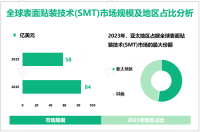 表面贴装技术(SMT)增量市场：2023-2028年全球市场规模将增长26亿美元