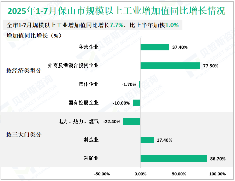 2025年1-7月保山市规模以上工业增加值同比增长情况