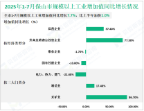 2025年1-7月份保山市规模以上工业增加值同比增长7.7%，比上半年加快1.0%