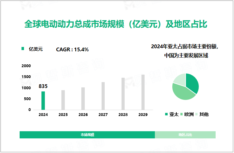 全球电动动力总成市场规模（亿美元）及地区占比