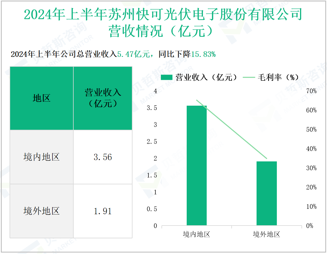 2024年上半年苏州快可光伏电子股份有限公司营收情况(亿元)