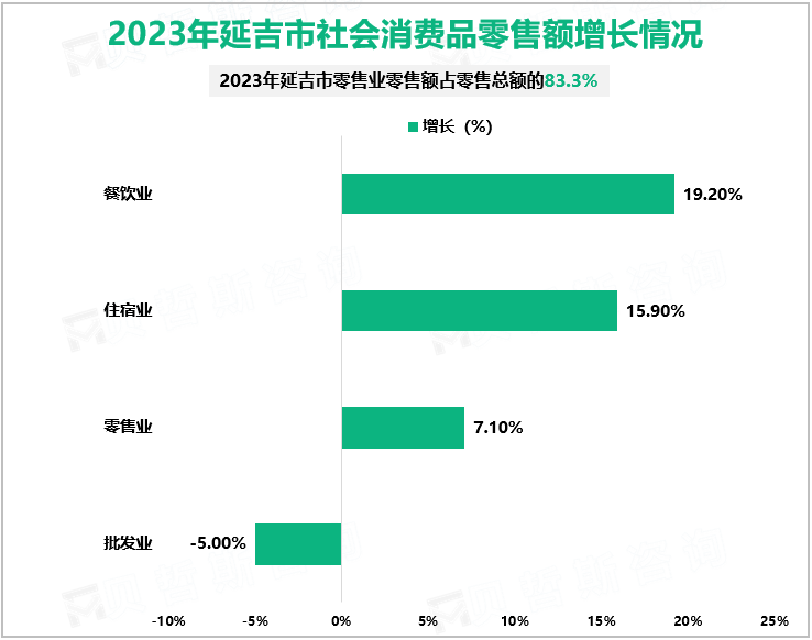 2023年延吉市社会消费品零售额增长情况