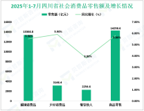 2025年1-7月四川省规模以上工业增加值同比增长7.2%