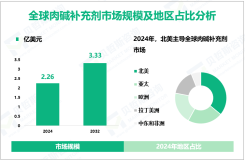 肉碱补充剂现状分析：2024年全球市场规模为2.26亿美元，北美占比最大