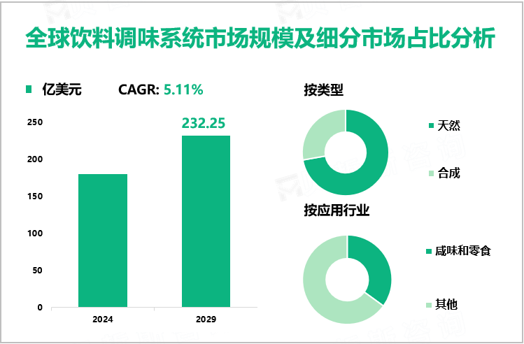 全球饮料调味系统市场规模及细分市场占比分析