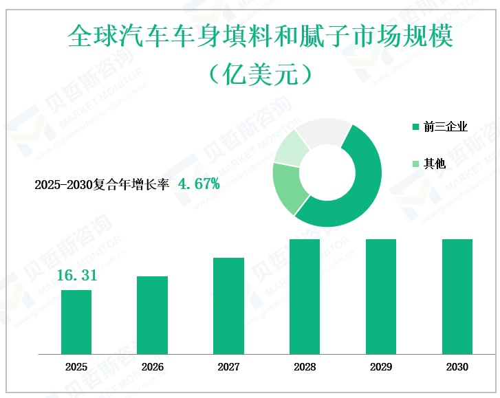 全球汽车车身填料和腻子市场规模 （亿美元）