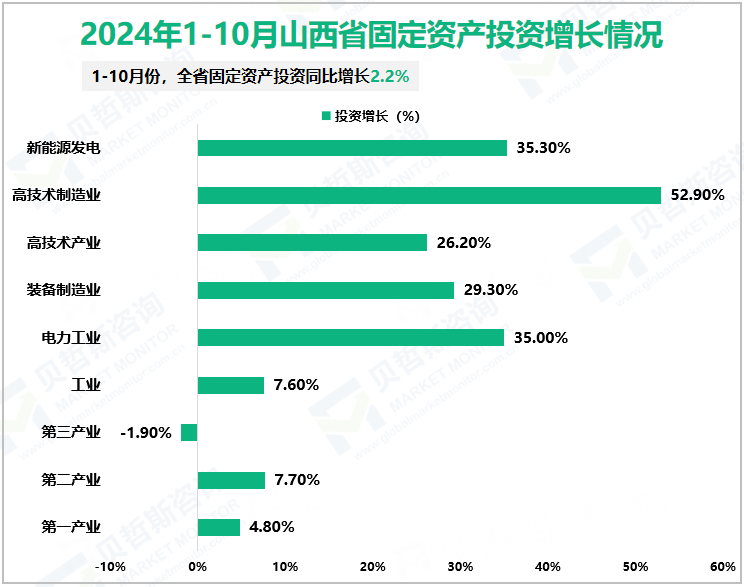 2024年1-10月山西省固定资产投资增长情况