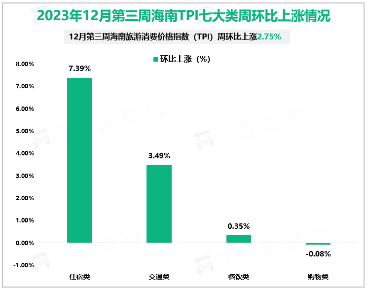 2023年12月第三周海南TPI七大类周环比上涨情况