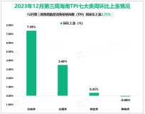 2023年12月第3周海南旅游消费价格指数周环比上涨2.75%