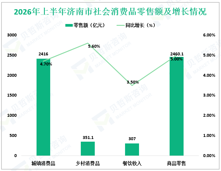 2026年上半年济南市社会消费品零售额及增长情况