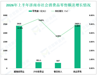 2026年上半年济南市社会消费品零售总额2767.2亿元，同比增长4.8%
