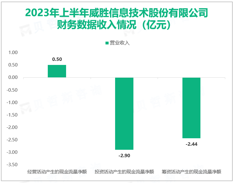 2023年上半年威胜信息技术股份有限公司财务数据收入情况（亿元）