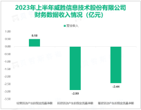 威胜信息不断完善城市智能体、通信及芯片的产业发展布局，最后营收在2023上半年达到10.12亿元

