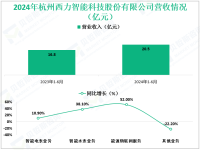西力科技深耕于计量技术领域，其2024年营收为20.5亿元