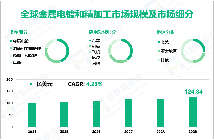 全球金属电镀和精加工市场规模及市场细分