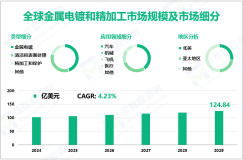 金属电镀和精加工行业前景：预计到2029年全球市场将达到124.84亿美元