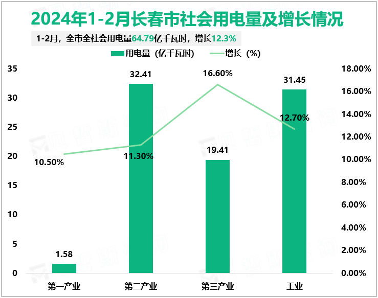 2024年1-2月长春市社会用电量及增长情况