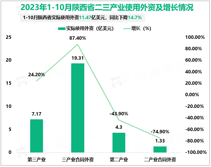 2023年1-10月陕西省二三产业使用外资及增长情况