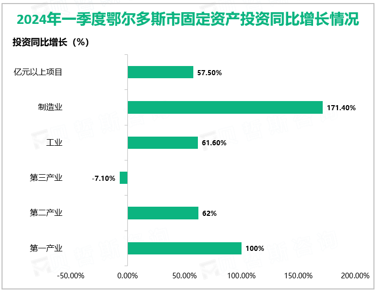 2024年一季度鄂尔多斯市固定资产投资同比增长情况