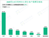 2026年1-5月常州市规模以上工业增加值同比增长5.7%