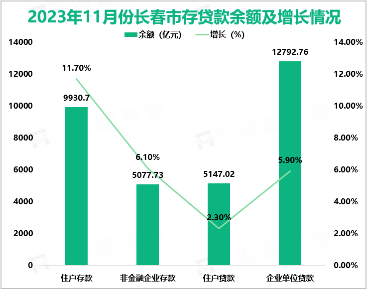 2023年11月份长春市存贷款余额及增长情况