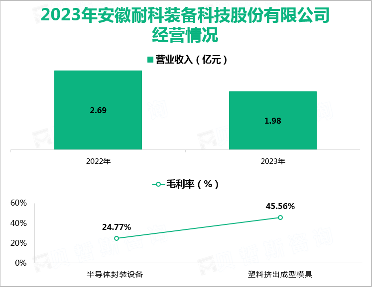 2023年安徽耐科装备科技股份有限公司经营情况