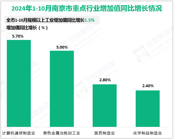 2024年1-10月南京市重点行业增加值同比增长情况