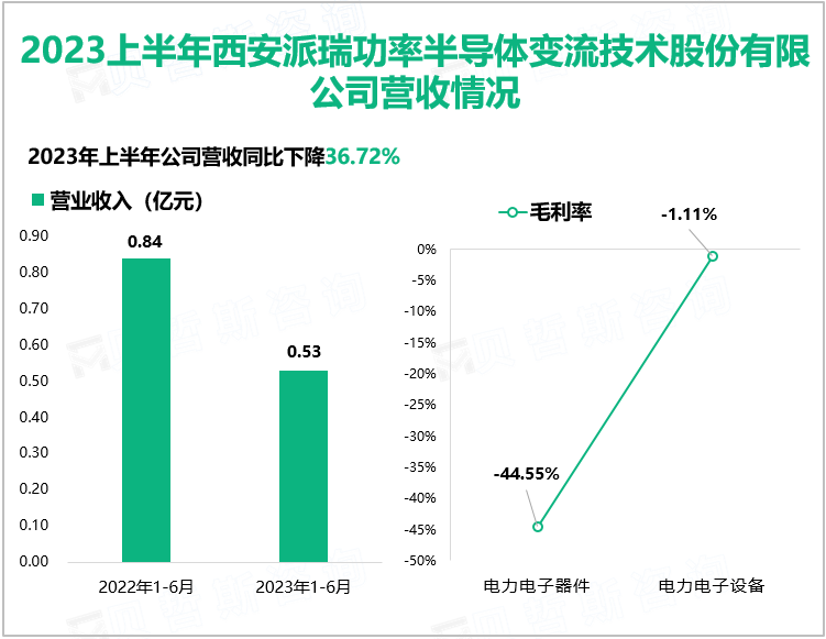 2023上半年西安派瑞功率半导体变流技术股份有限公司营收情况