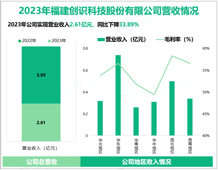 2023年福建创识科技股份有限公司营收情况