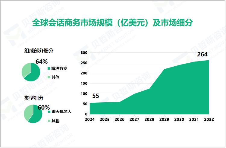 全球会话商务市场规模（亿美元）及市场细分