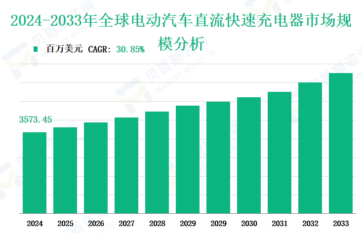 2024-2033年全球电动汽车直流快速充电器市场规模分析