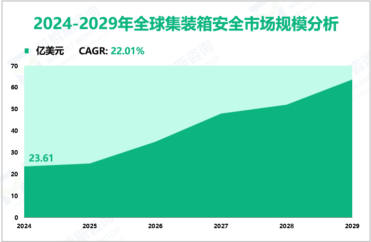 2024-2029年全球集装箱安全市场规模分析