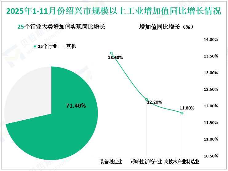 2025年1-11月份绍兴市规模以上工业增加值同比增长情况