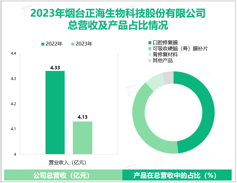2023年烟台正海生物科技股份有限公司总营收及产品占比情况
