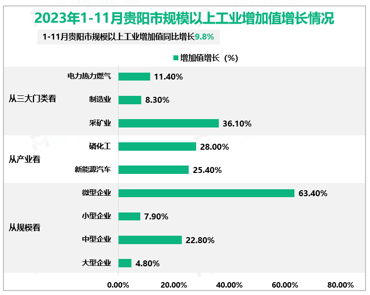 2023年1-11月贵阳市规模以上工业增加值增长情况