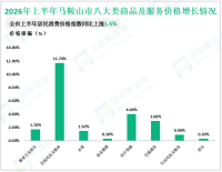 2026年上半年马鞍山市社会消费品零售总额558.46亿元，同比增长1.6%