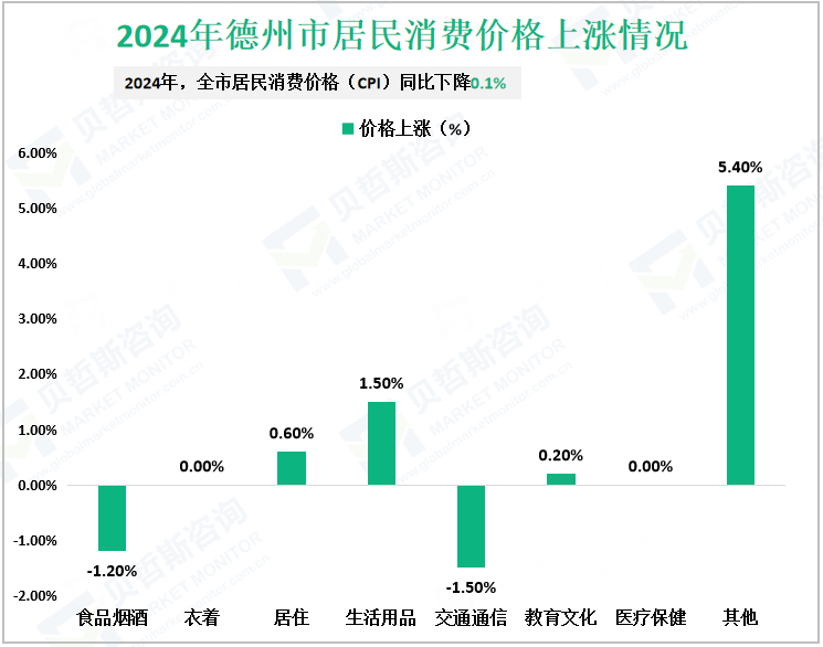 2024年德州市居民消费价格上涨情况