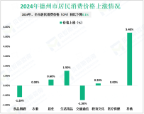 2024年德州市社会消费品零售总额1483.09亿元，同比增长5.8%
